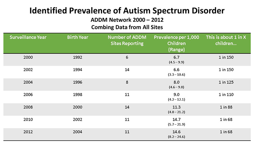 Prévalence des enfants nés avec des troubles du spectre autistique